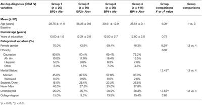 A Prospective Comparison of Bipolar I and II Subjects With and Without Comorbid Alcohol Dependence From the COGA Dataset